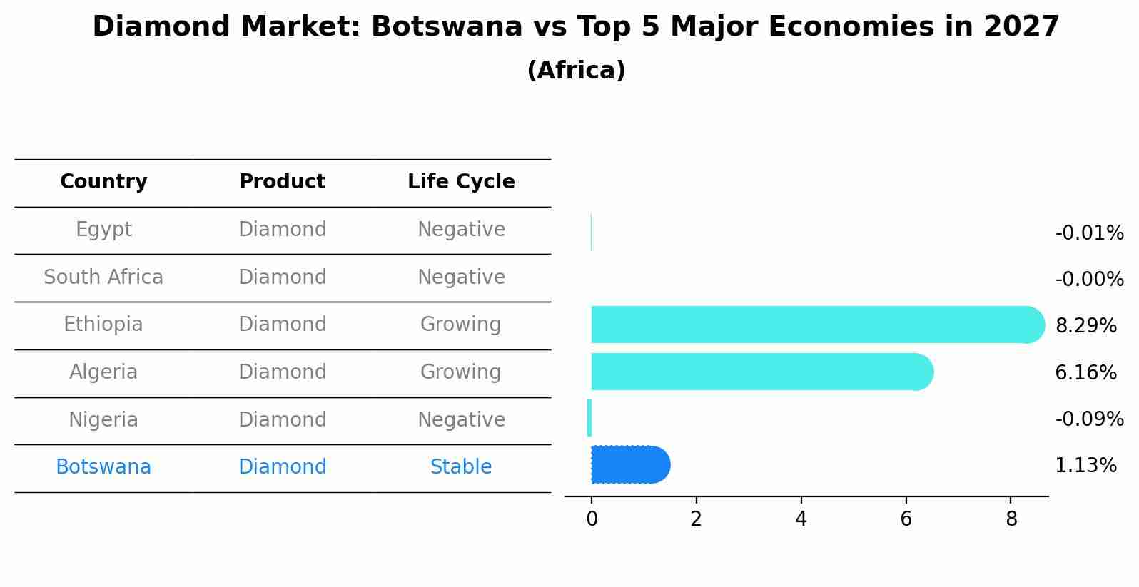 Diamond Market: Botswana vs Top 5 Major Economies in 2027 (Africa)