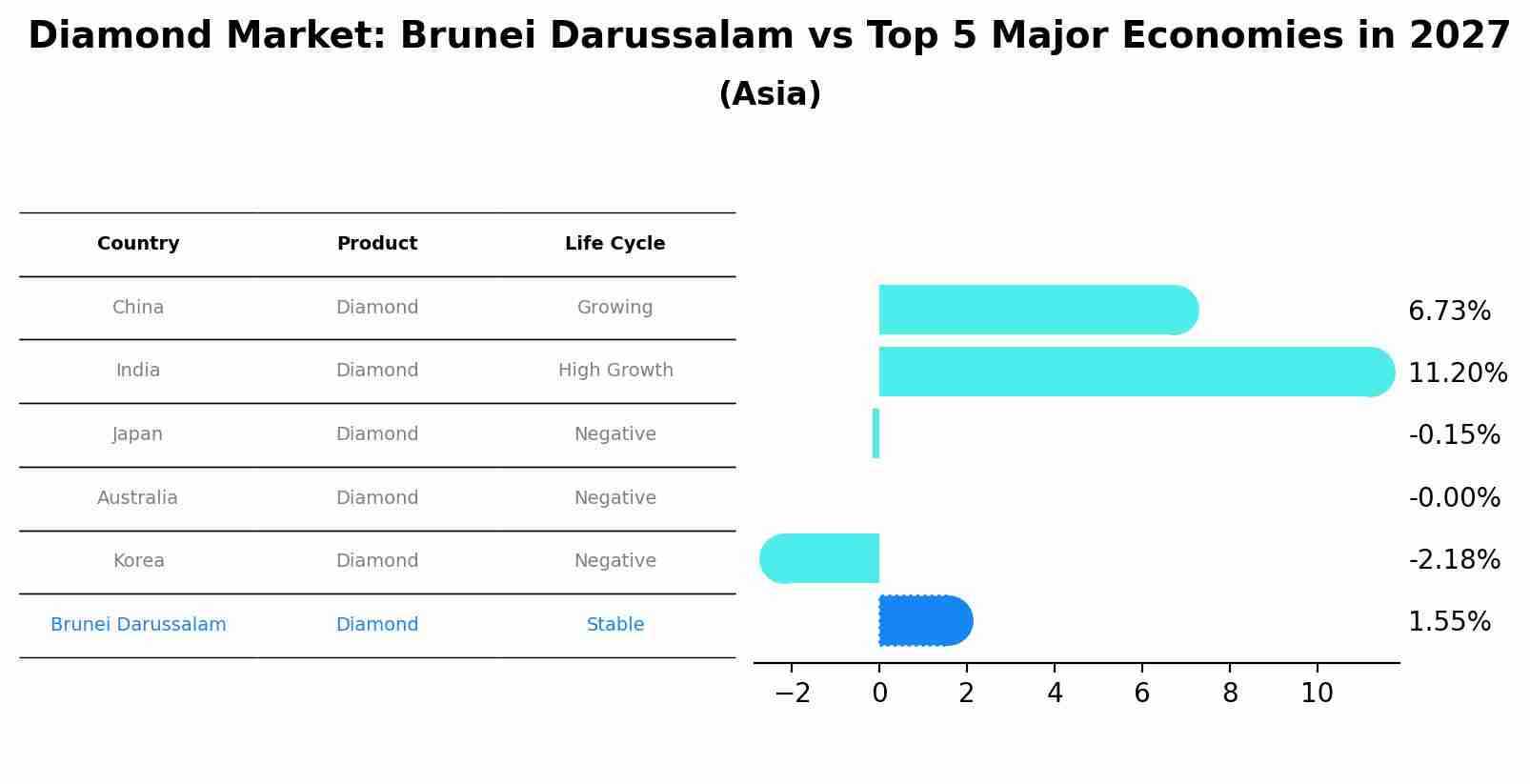 Diamond Market: Brunei Darussalam vs Top 5 Major Economies in 2027 (Asia)
