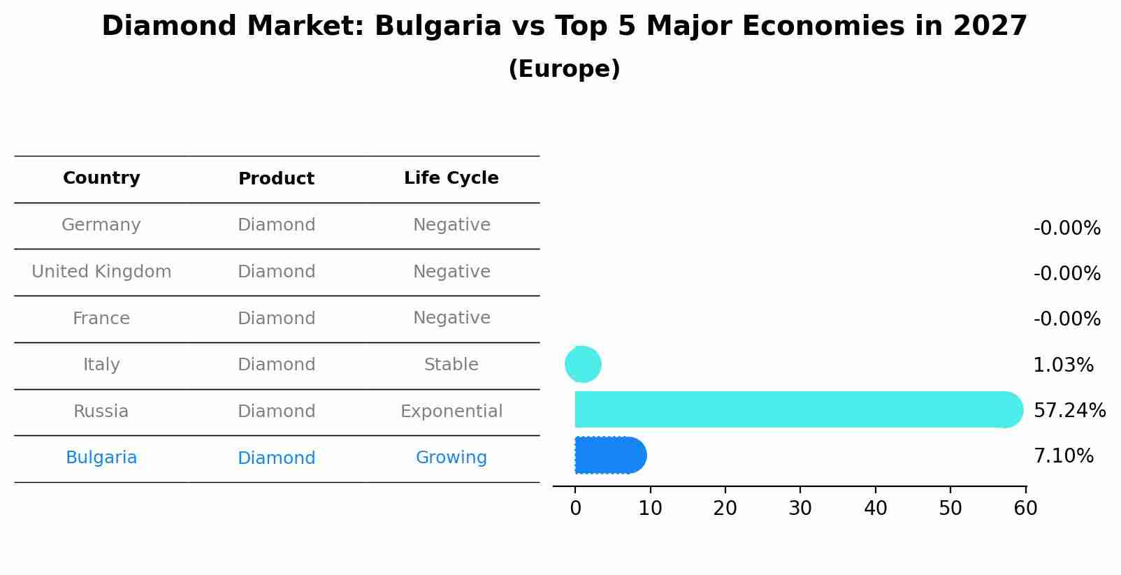 Diamond Market: Bulgaria vs Top 5 Major Economies in 2027 (Europe)