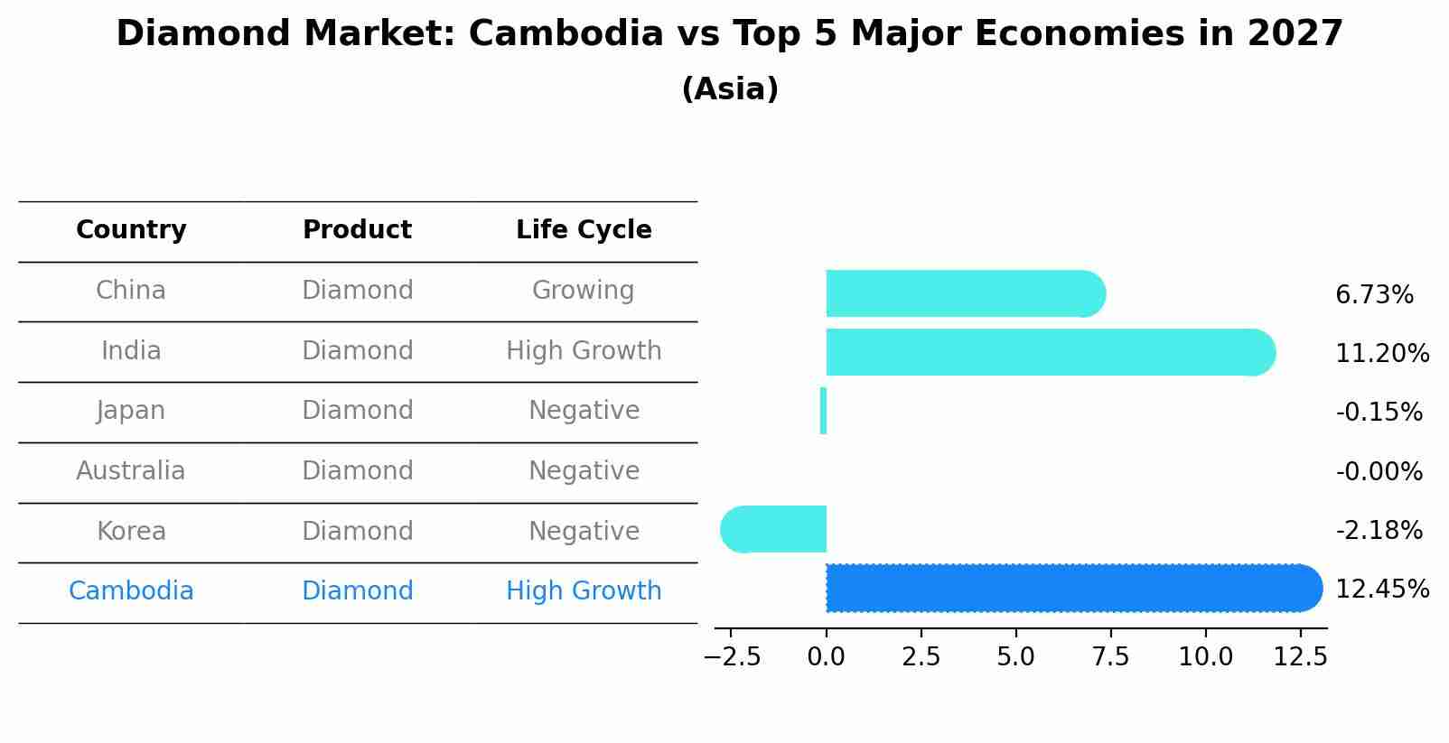Diamond Market: Cambodia vs Top 5 Major Economies in 2027 (Asia)
