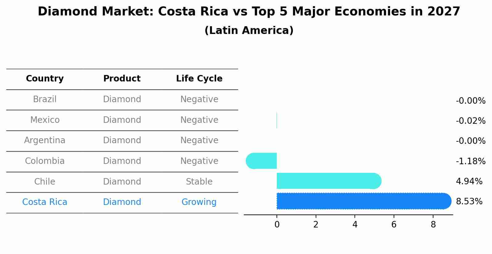 Diamond Market: Costa Rica vs Top 5 Major Economies in 2027 (Latin America)