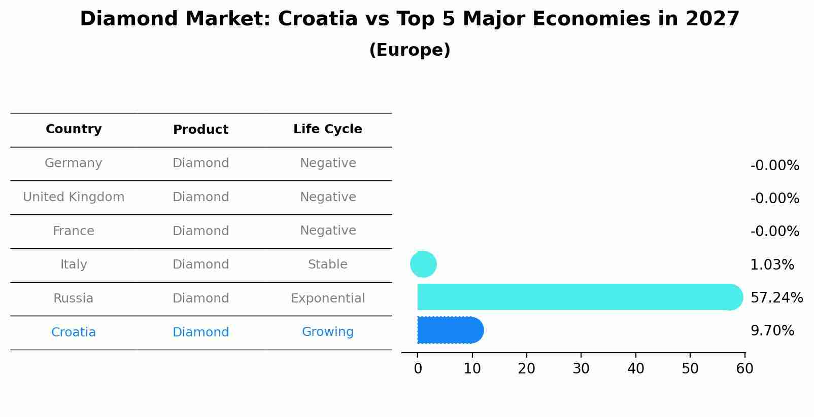 Diamond Market: Croatia vs Top 5 Major Economies in 2027 (Europe)