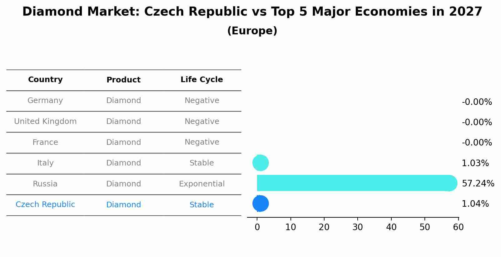 Diamond Market: Czech Republic vs Top 5 Major Economies in 2027 (Europe)