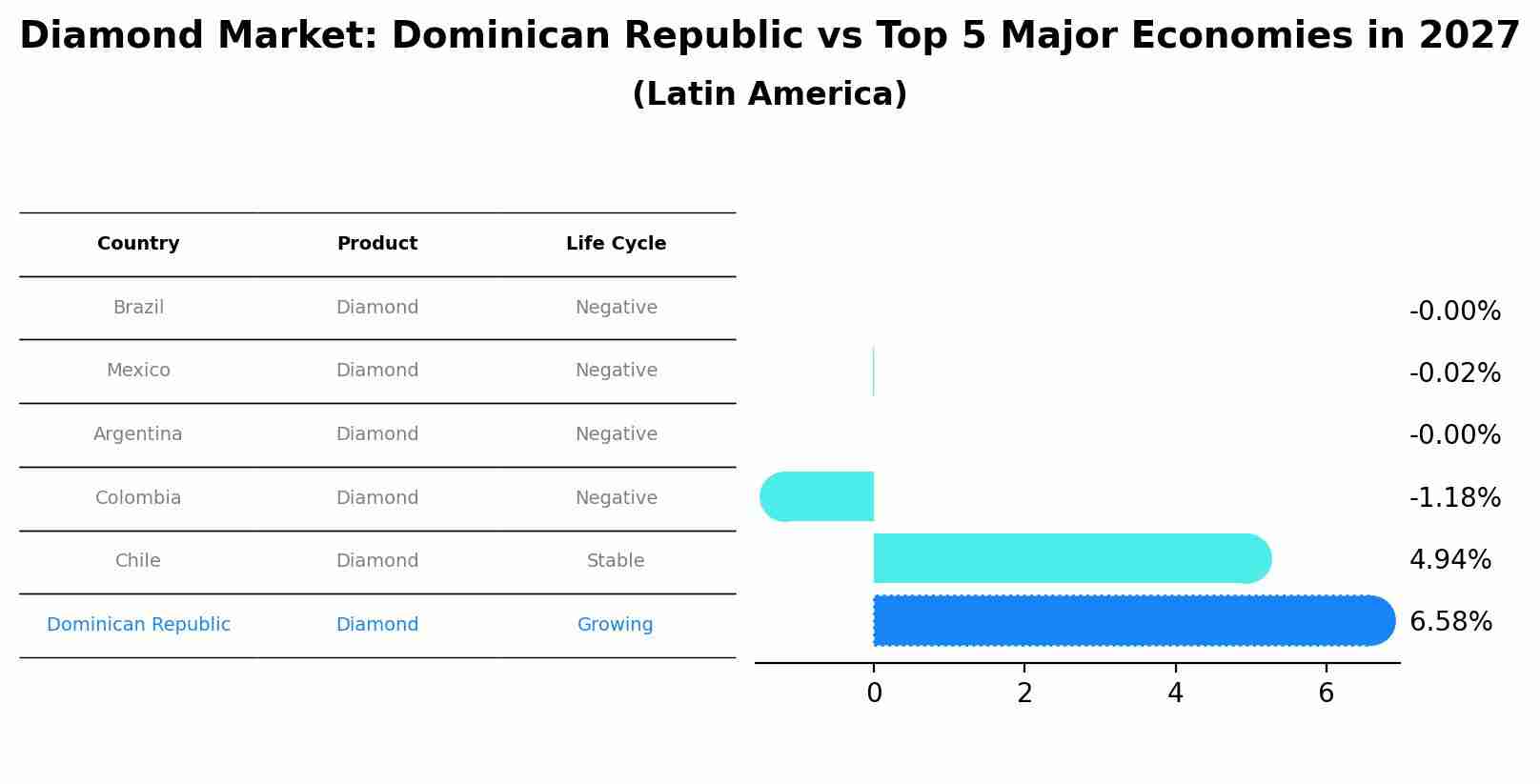 Diamond Market: Dominican Republic vs Top 5 Major Economies in 2027 (Latin America)