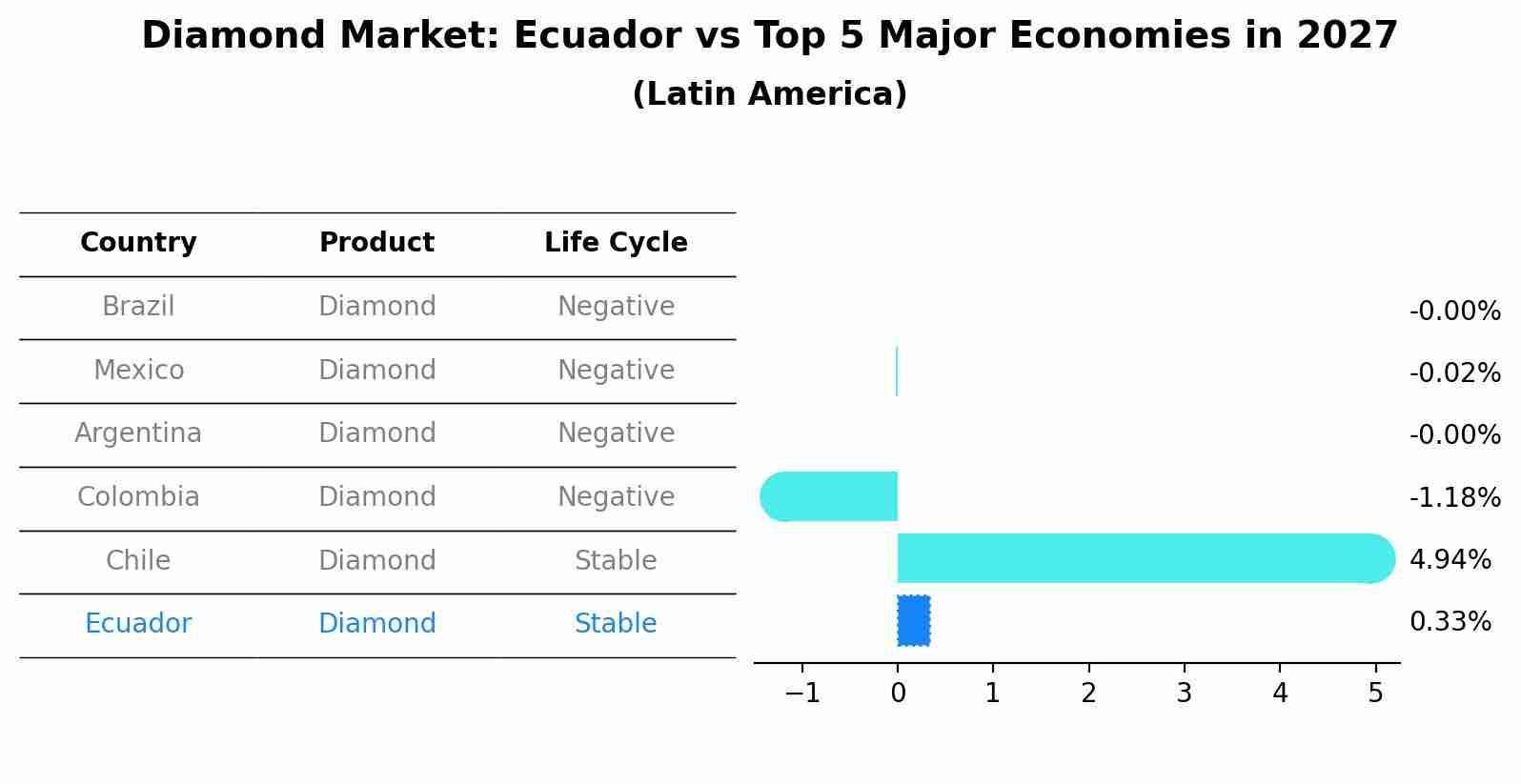 Diamond Market: Ecuador vs Top 5 Major Economies in 2027 (Latin America)