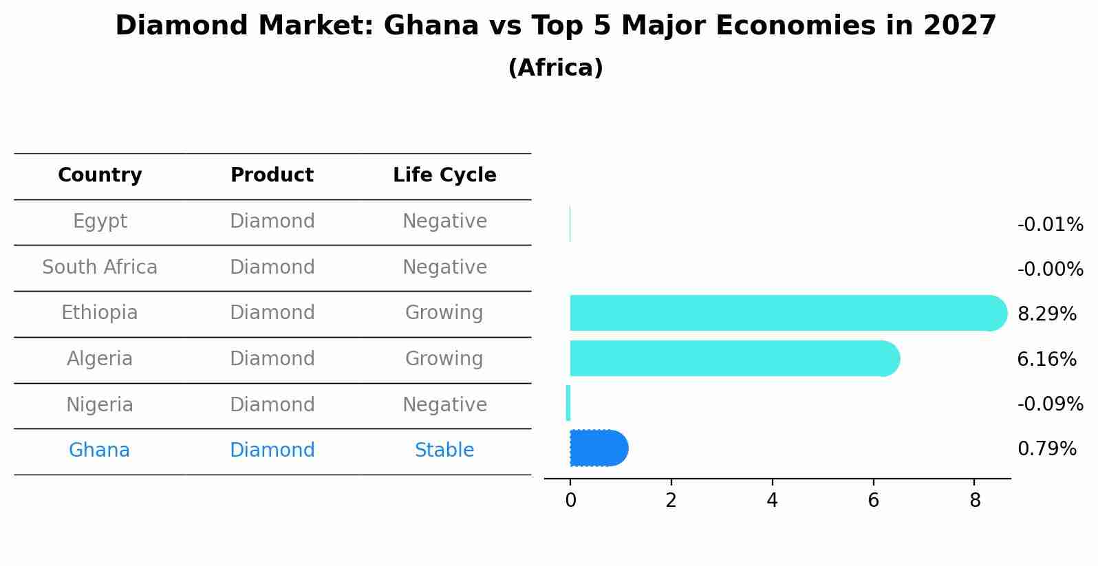 Diamond Market: Ghana vs Top 5 Major Economies in 2027 (Africa)