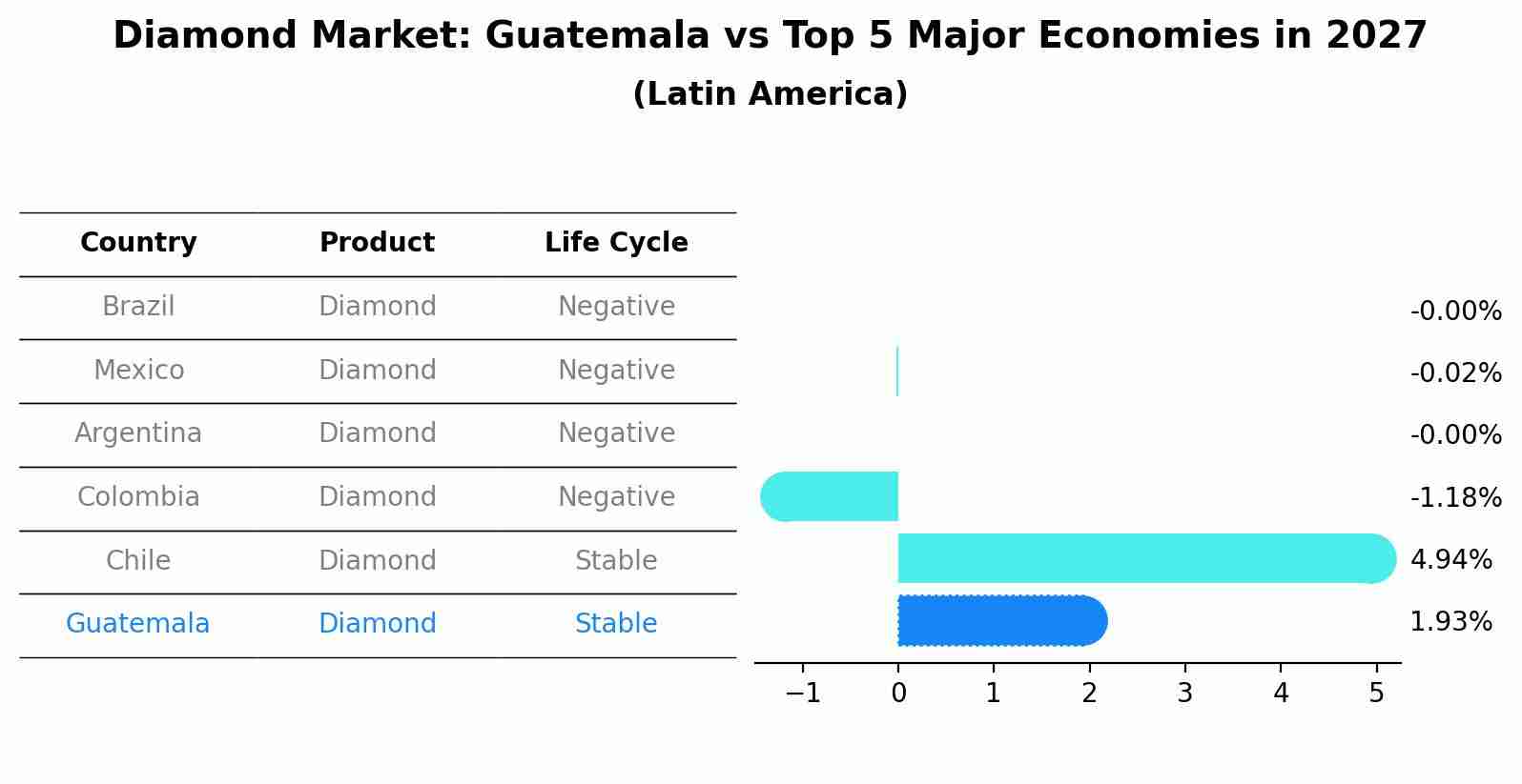 Diamond Market: Guatemala vs Top 5 Major Economies in 2027 (Latin America)