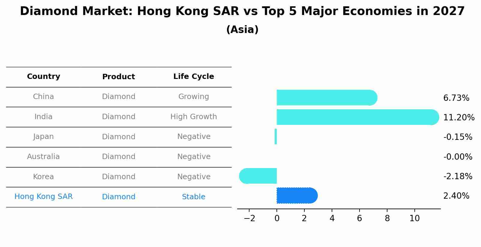 Diamond Market: Hong Kong SAR vs Top 5 Major Economies in 2027 (Asia)