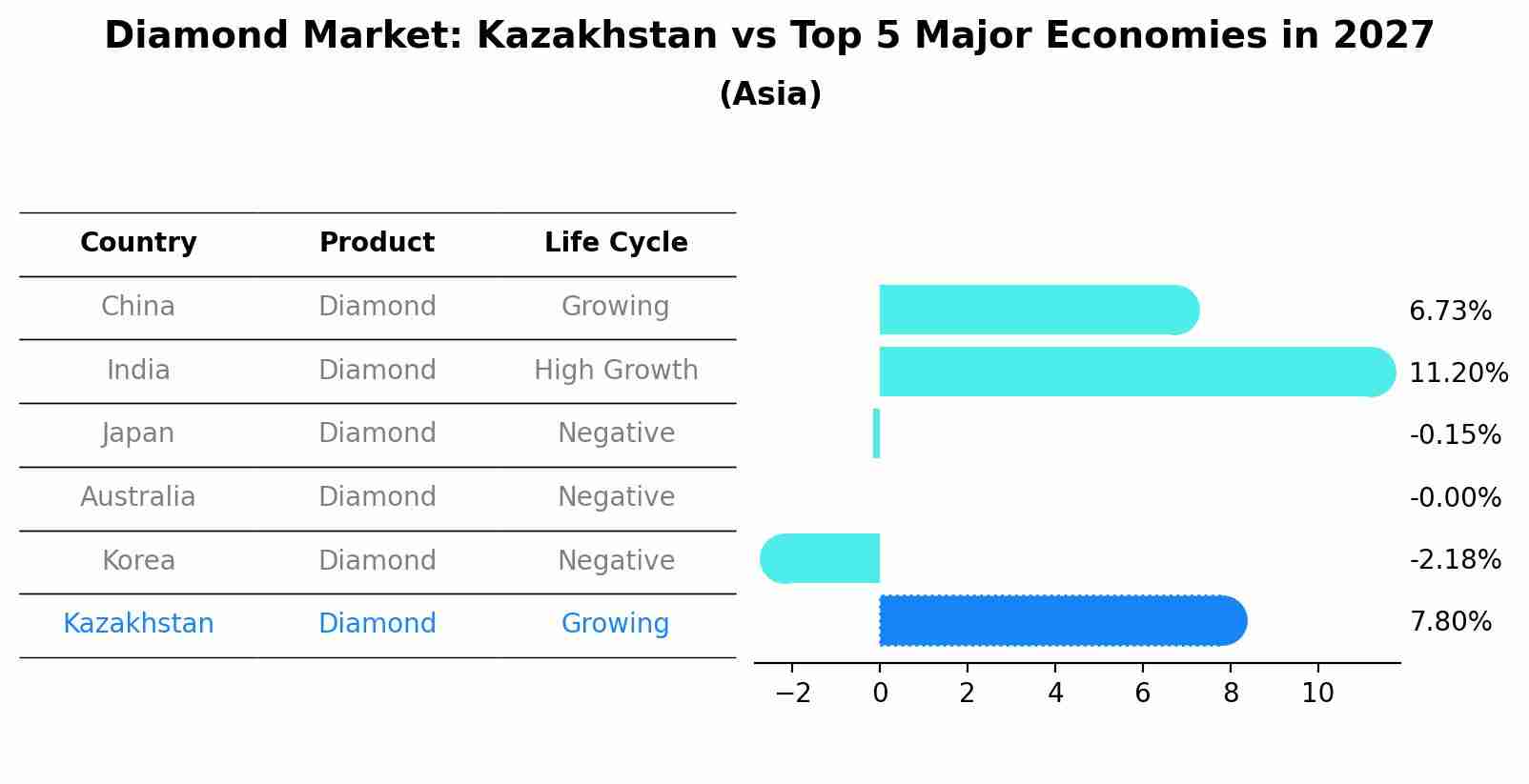Diamond Market: Kazakhstan vs Top 5 Major Economies in 2027 (Asia)