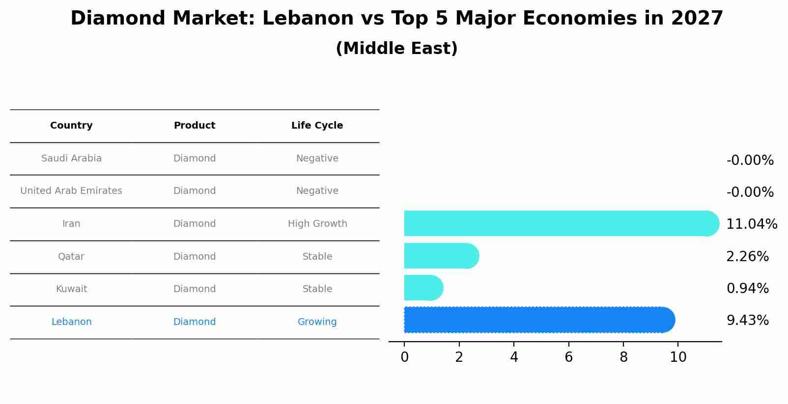 Diamond Market: Lebanon vs Top 5 Major Economies in 2027 (Middle East)