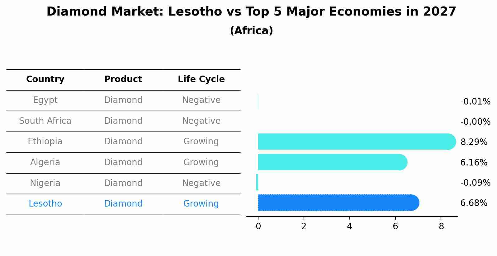 Diamond Market: Lesotho vs Top 5 Major Economies in 2027 (Africa)