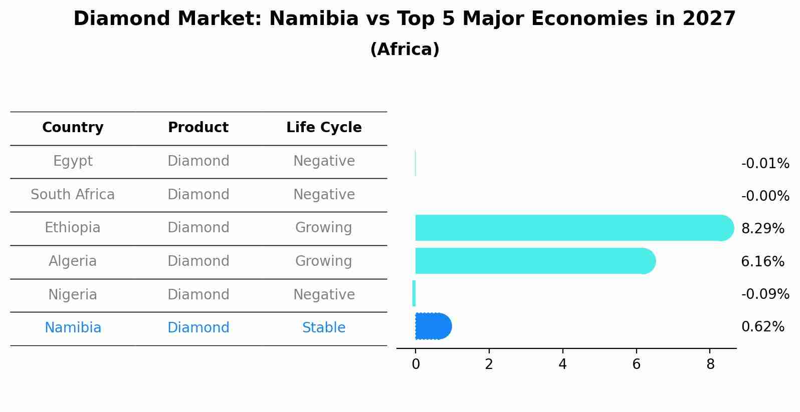 Diamond Market: Namibia vs Top 5 Major Economies in 2027 (Africa)