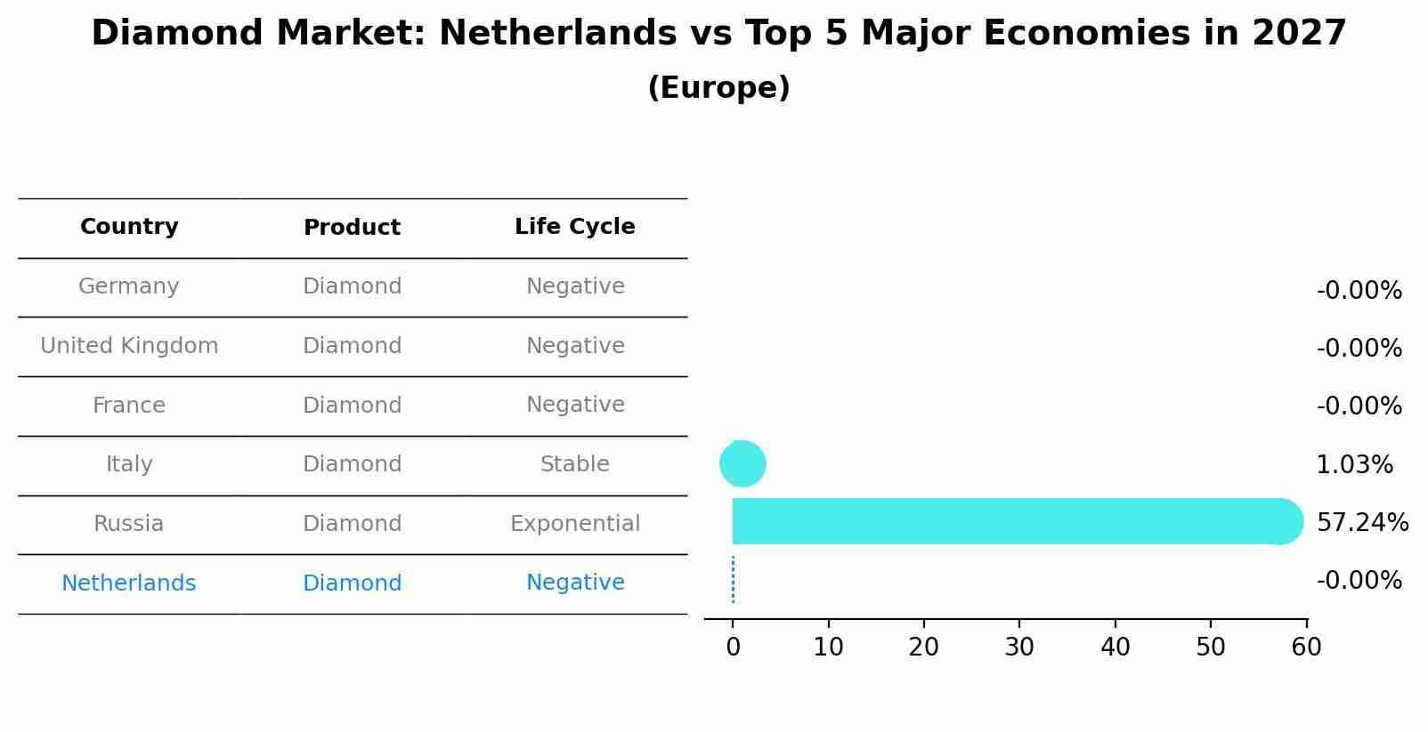Diamond Market: Netherlands vs Top 5 Major Economies in 2027 (Europe)