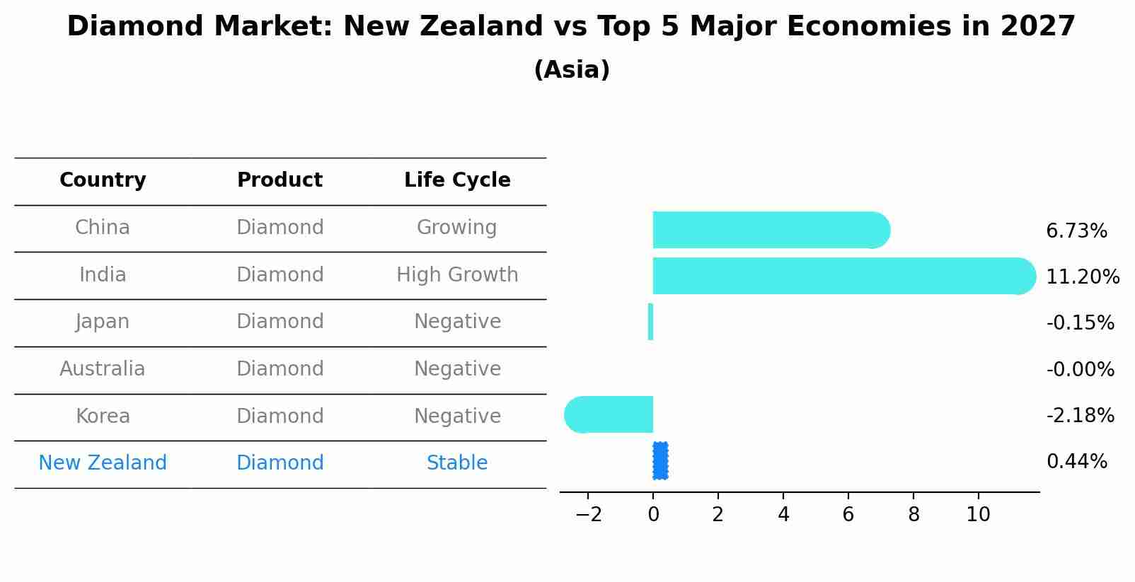 Diamond Market: New Zealand vs Top 5 Major Economies in 2027 (Asia)