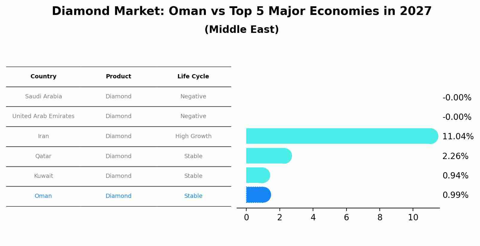 Diamond Market: Oman vs Top 5 Major Economies in 2027 (Middle East)