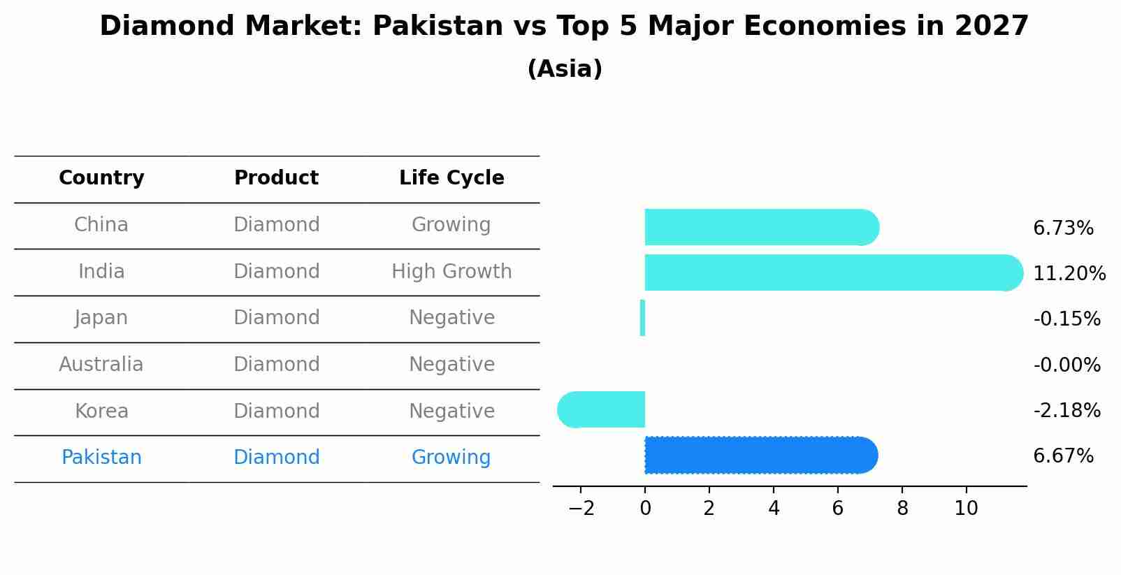 Diamond Market: Pakistan vs Top 5 Major Economies in 2027 (Asia)