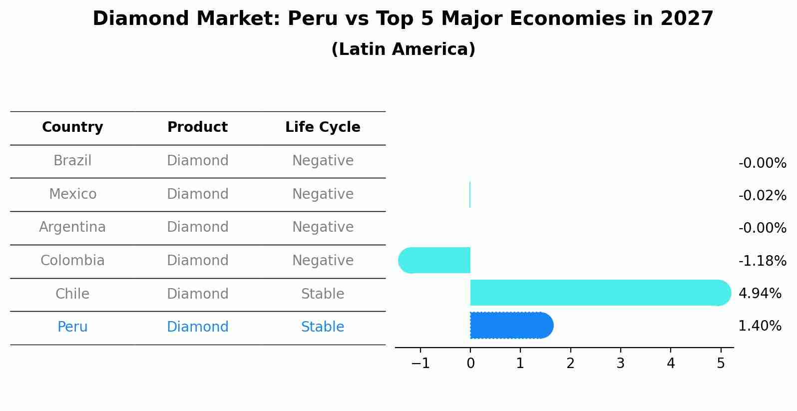 Diamond Market: Peru vs Top 5 Major Economies in 2027 (Latin America)
