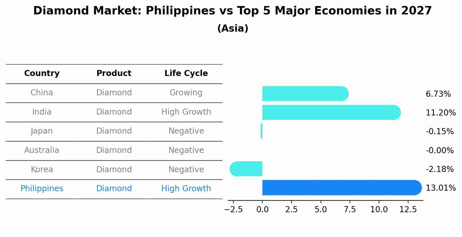 Diamond Market: Philippines vs Top 5 Major Economies in 2027 (Asia)
