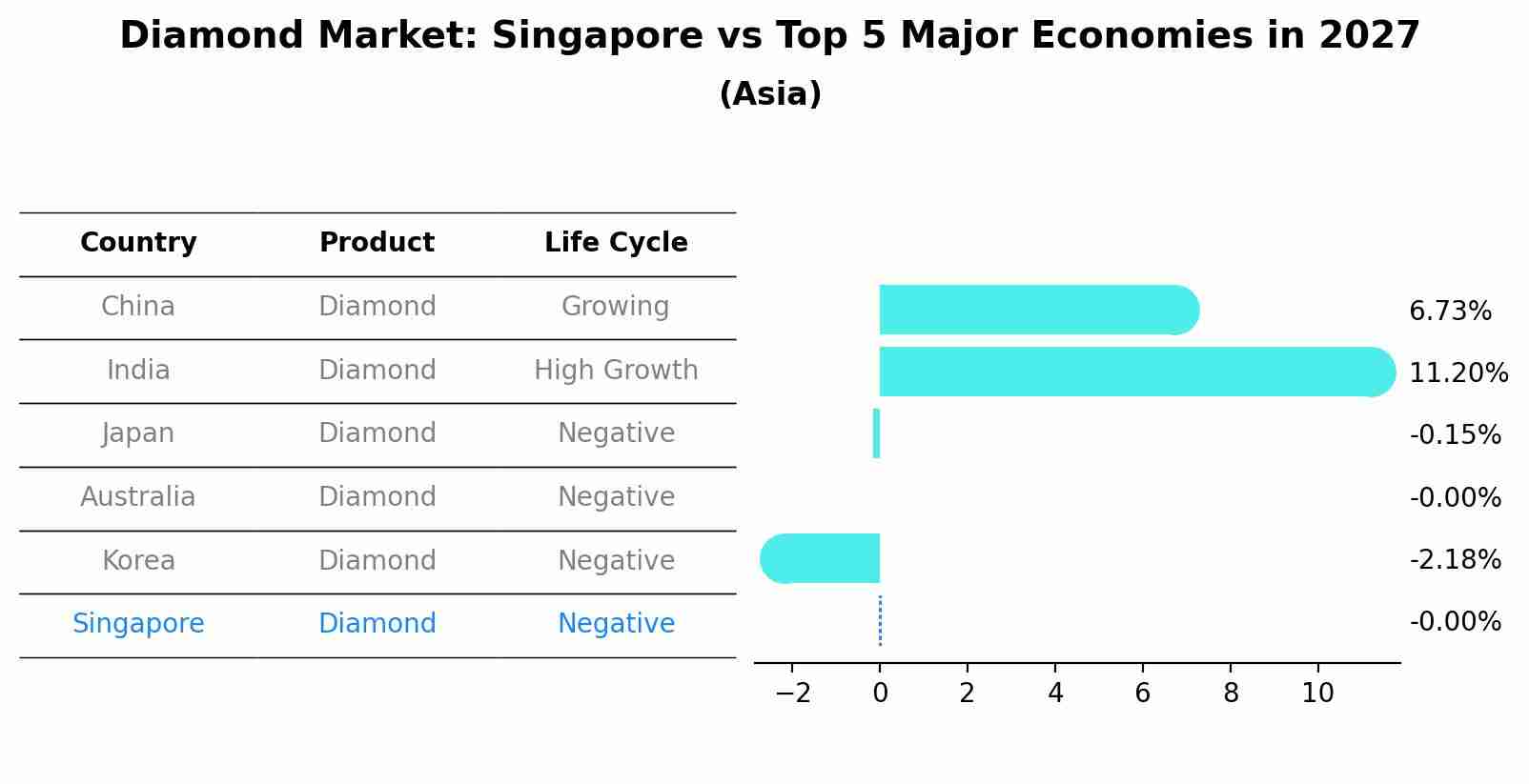 Diamond Market: Singapore vs Top 5 Major Economies in 2027 (Asia)