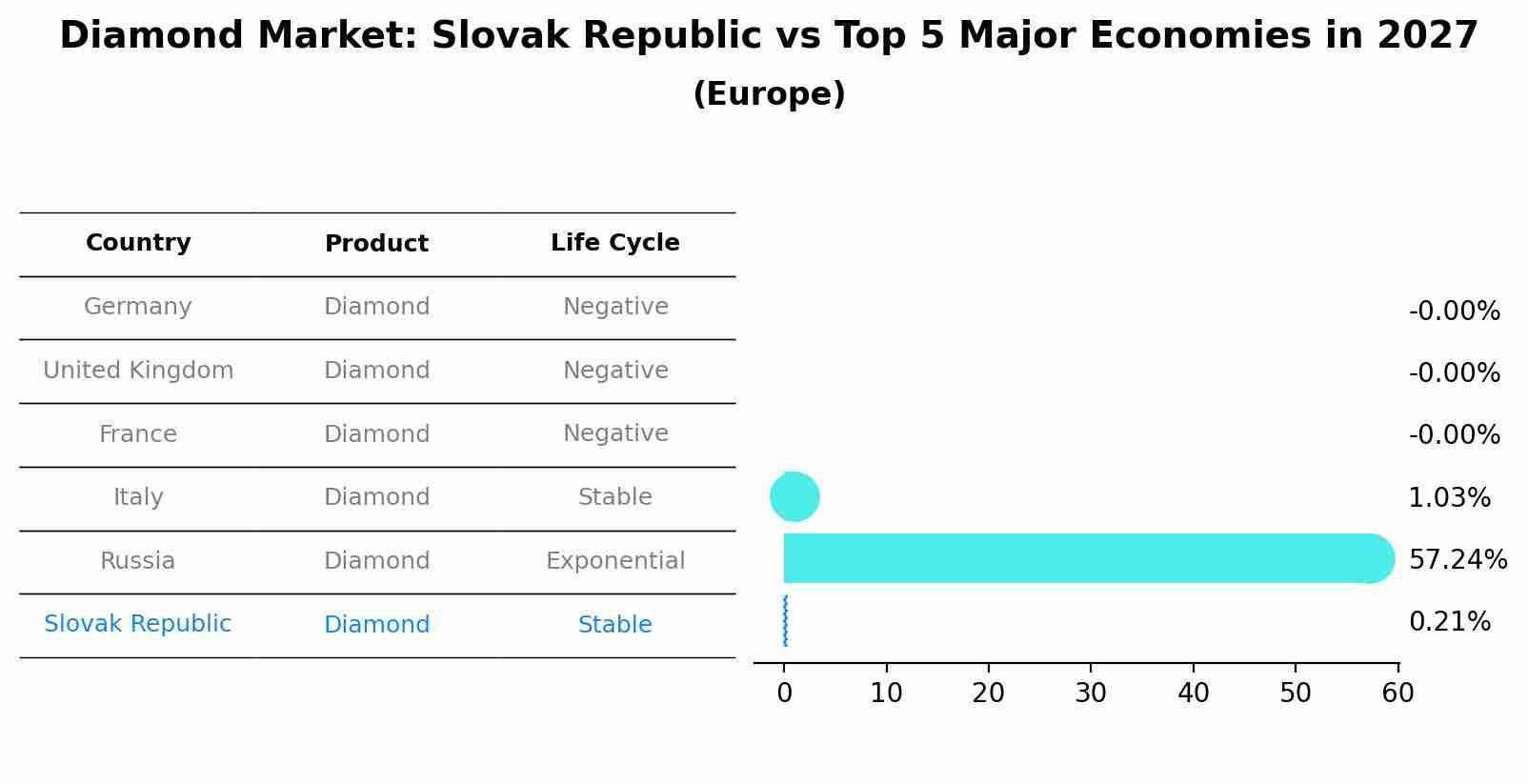 Diamond Market: Slovak Republic vs Top 5 Major Economies in 2027 (Europe)