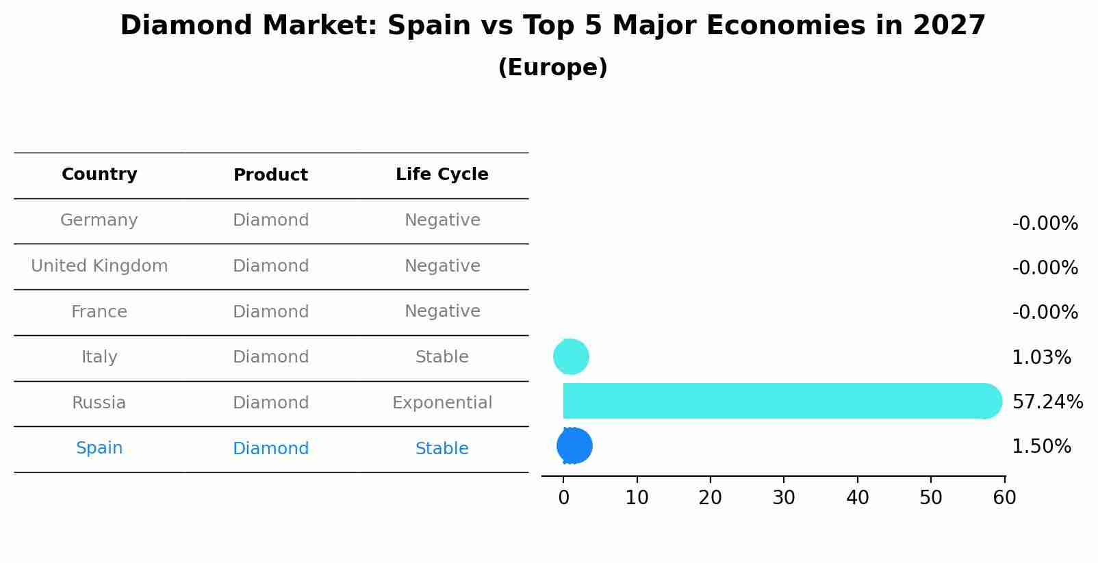 Diamond Market: Spain vs Top 5 Major Economies in 2027 (Europe)