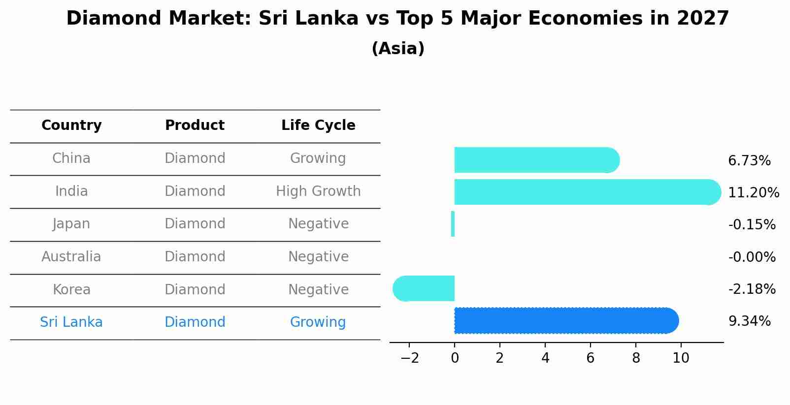 Diamond Market: Sri Lanka vs Top 5 Major Economies in 2027 (Asia)