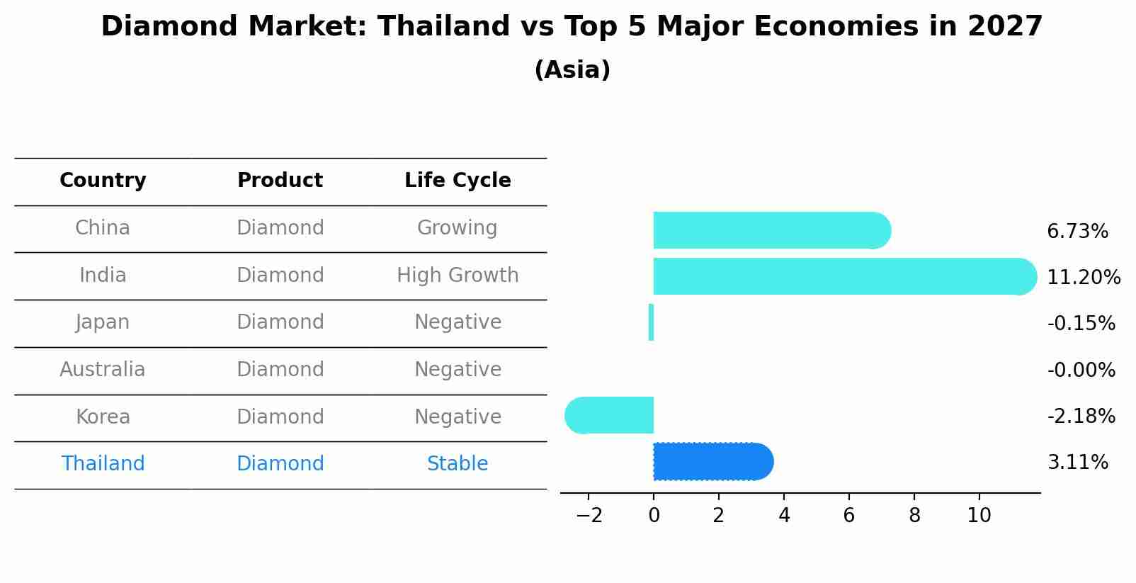 Diamond Market: Thailand vs Top 5 Major Economies in 2027 (Asia)