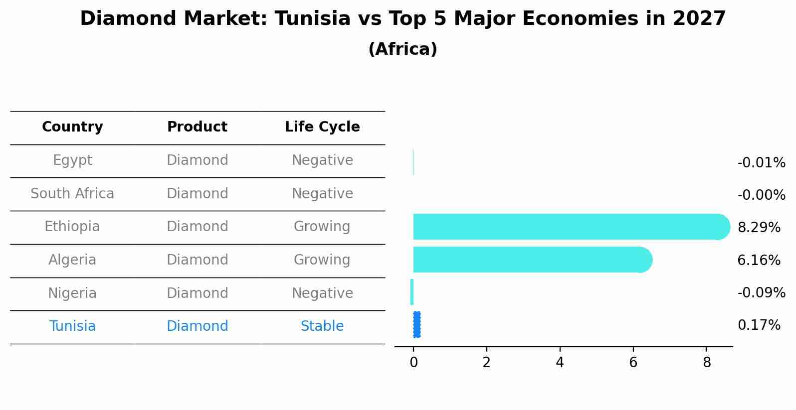 Diamond Market: Tunisia vs Top 5 Major Economies in 2027 (Africa)