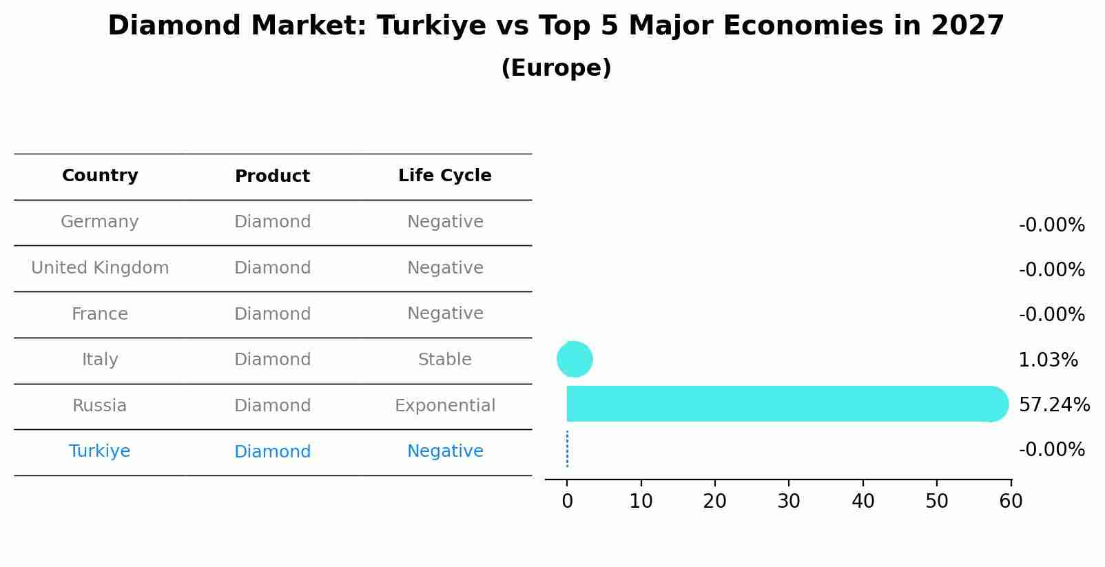 Diamond Market: Turkiye vs Top 5 Major Economies in 2027 (Europe)