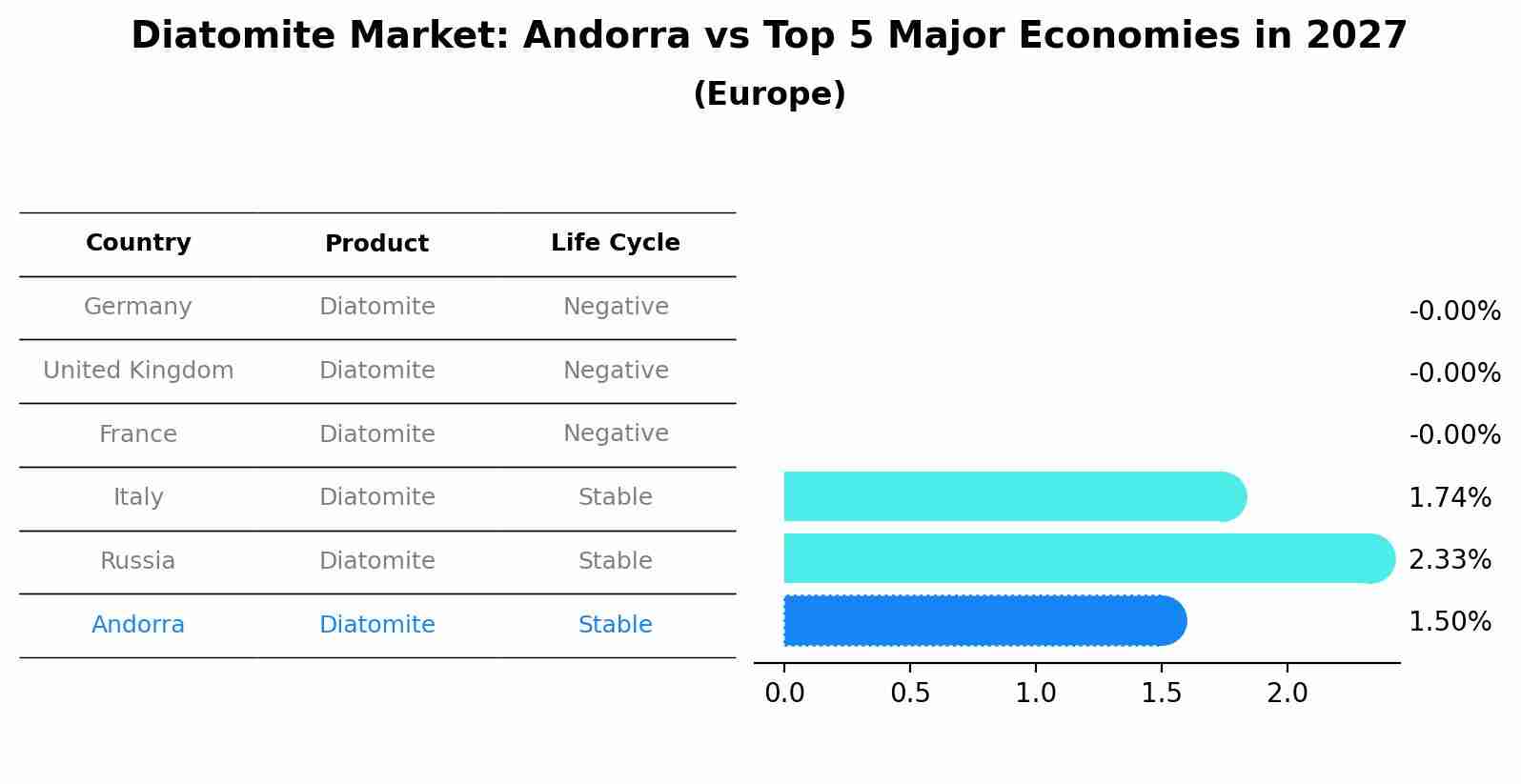 Diatomite Market: Andorra vs Top 5 Major Economies in 2027 (Europe)