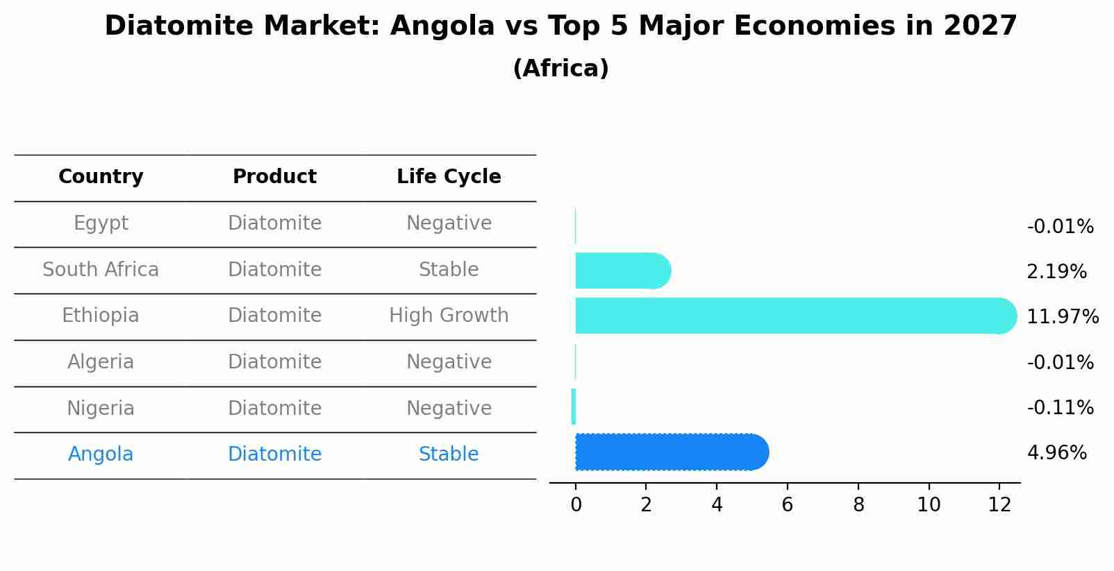 Diatomite Market: Angola vs Top 5 Major Economies in 2027 (Africa)