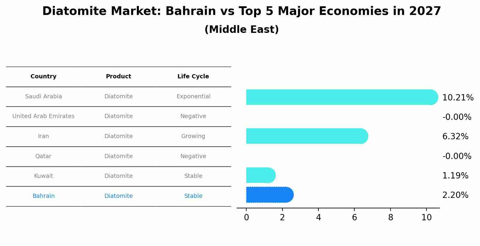 Diatomite Market: Bahrain vs Top 5 Major Economies in 2027 (Middle East)