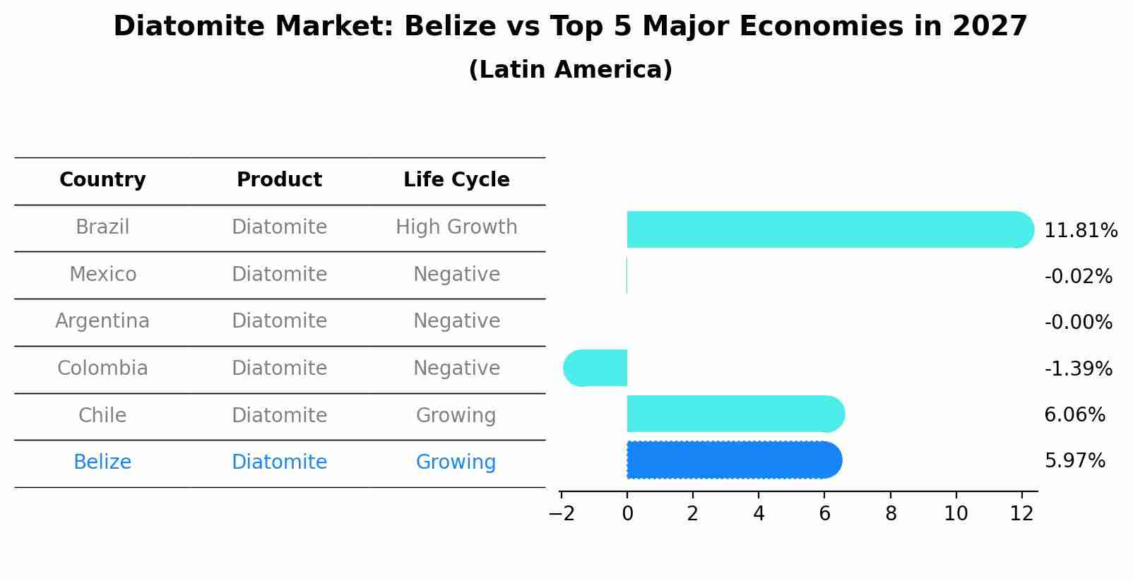 Diatomite Market: Belize vs Top 5 Major Economies in 2027 (Latin America)