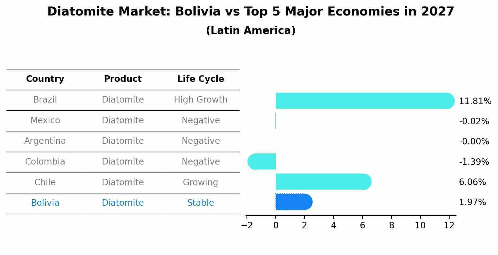Diatomite Market: Bolivia vs Top 5 Major Economies in 2027 (Latin America)
