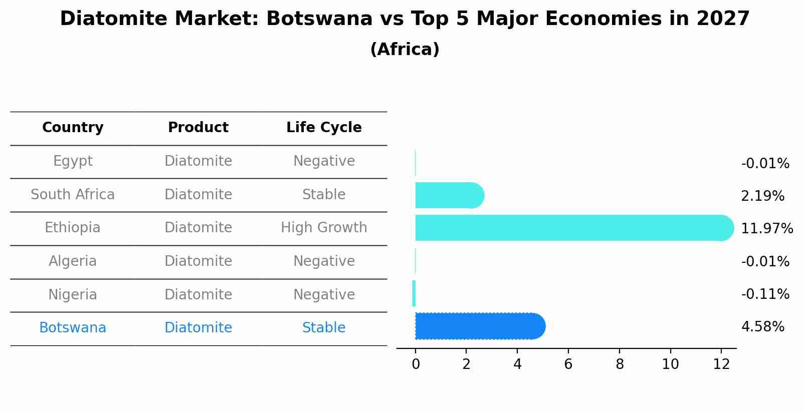Diatomite Market: Botswana vs Top 5 Major Economies in 2027 (Africa)