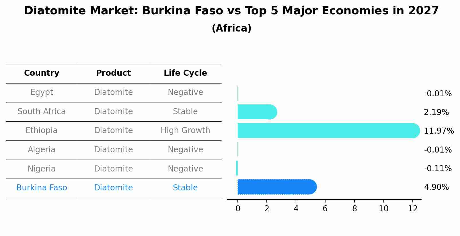 Diatomite Market: Burkina Faso vs Top 5 Major Economies in 2027 (Africa)