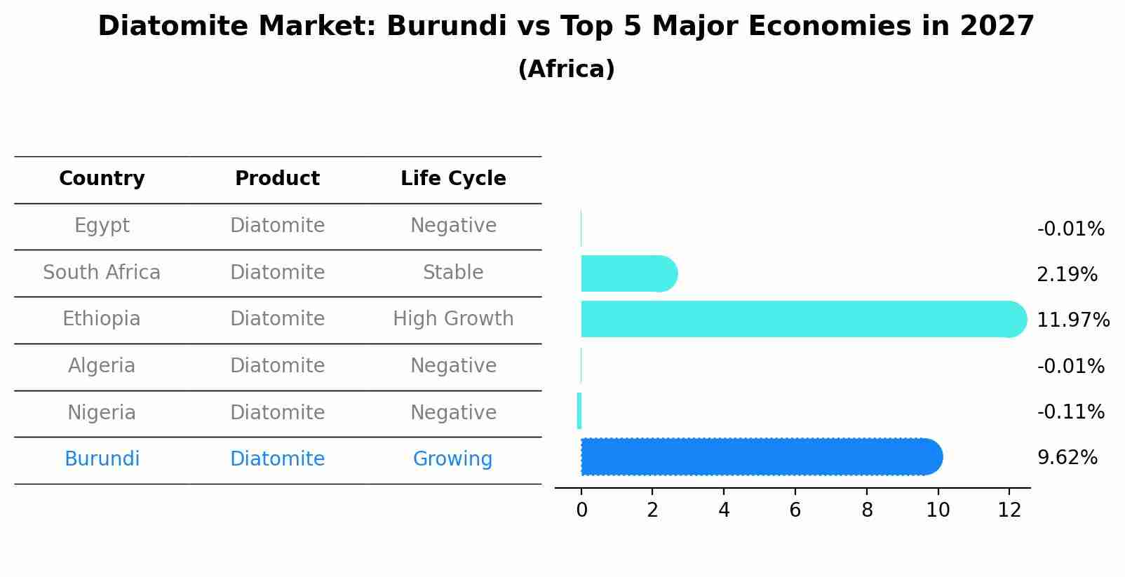 Diatomite Market: Burundi vs Top 5 Major Economies in 2027 (Africa)