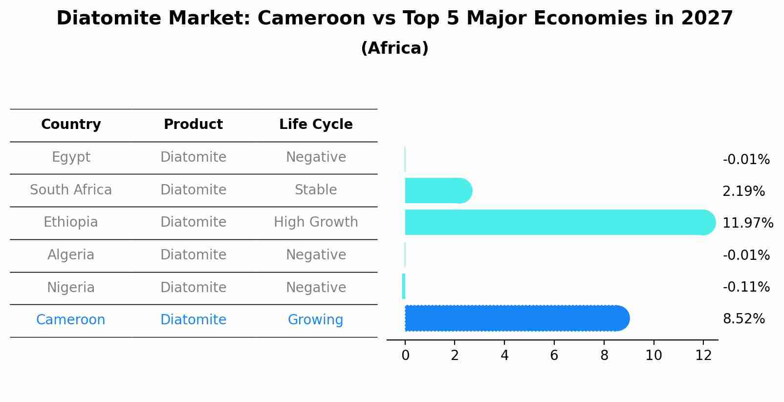 Diatomite Market: Cameroon vs Top 5 Major Economies in 2027 (Africa)