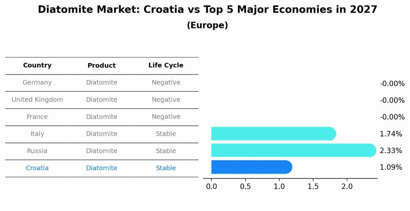 Diatomite Market: Croatia vs Top 5 Major Economies in 2027 (Europe)