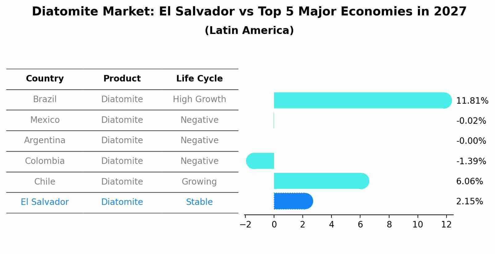 Diatomite Market: El Salvador vs Top 5 Major Economies in 2027 (Latin America)