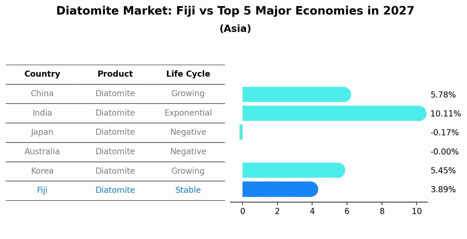 Diatomite Market: Fiji vs Top 5 Major Economies in 2027 (Asia)