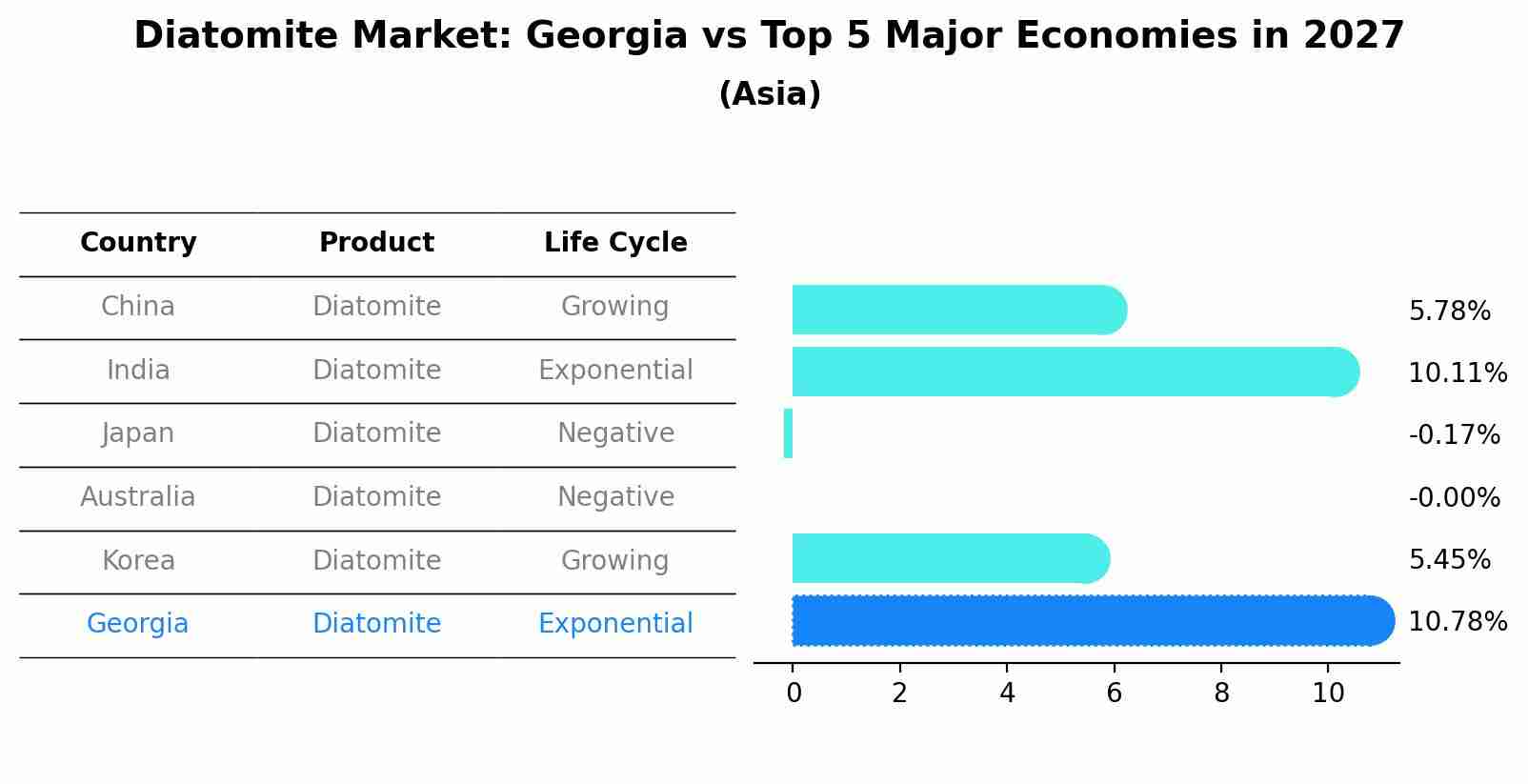 Diatomite Market: Georgia vs Top 5 Major Economies in 2027 (Asia)