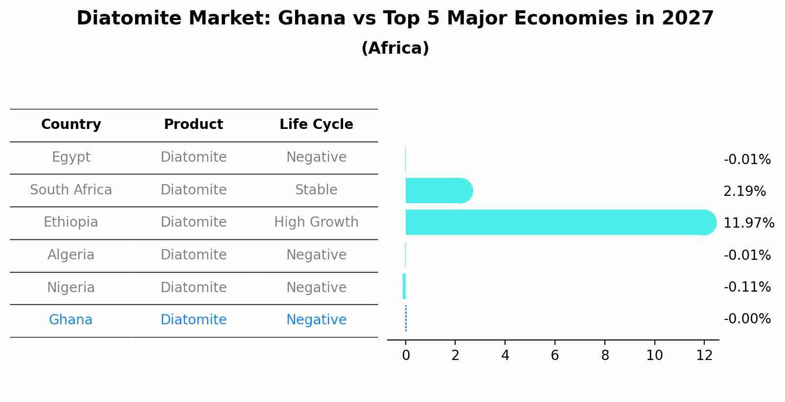 Diatomite Market: Ghana vs Top 5 Major Economies in 2027 (Africa)