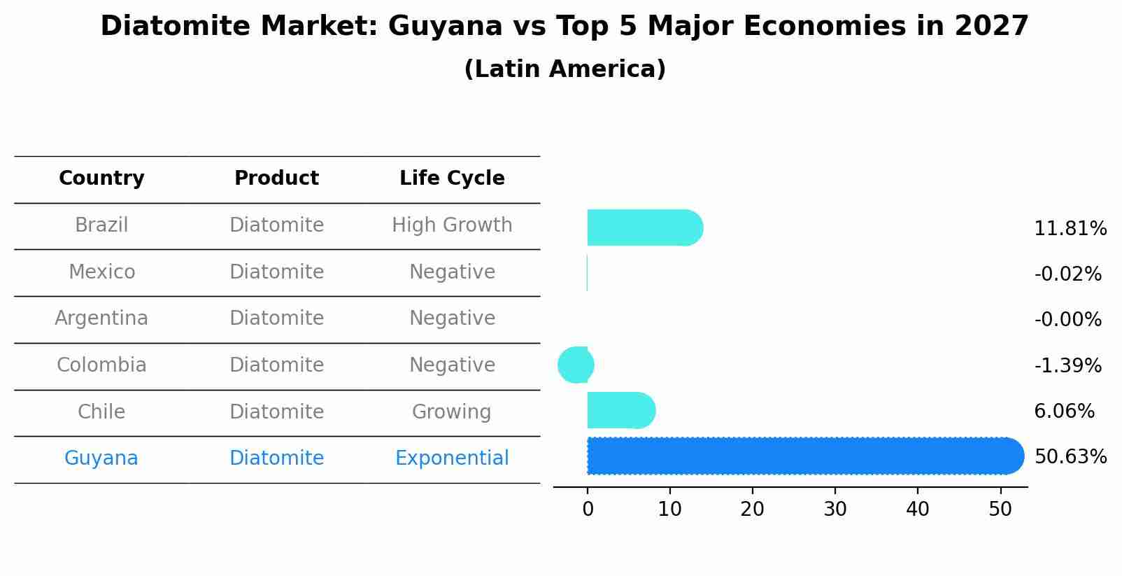 Diatomite Market: Guyana vs Top 5 Major Economies in 2027 (Latin America)