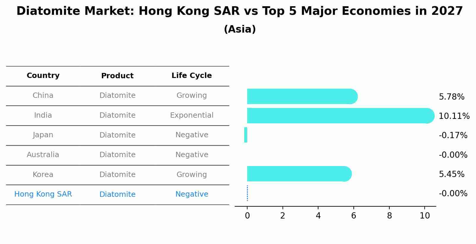 Diatomite Market: Hong Kong SAR vs Top 5 Major Economies in 2027 (Asia)