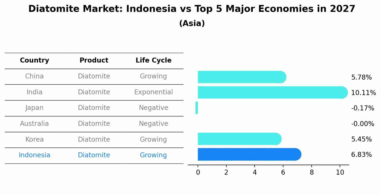 Diatomite Market: Indonesia vs Top 5 Major Economies in 2027 (Asia)