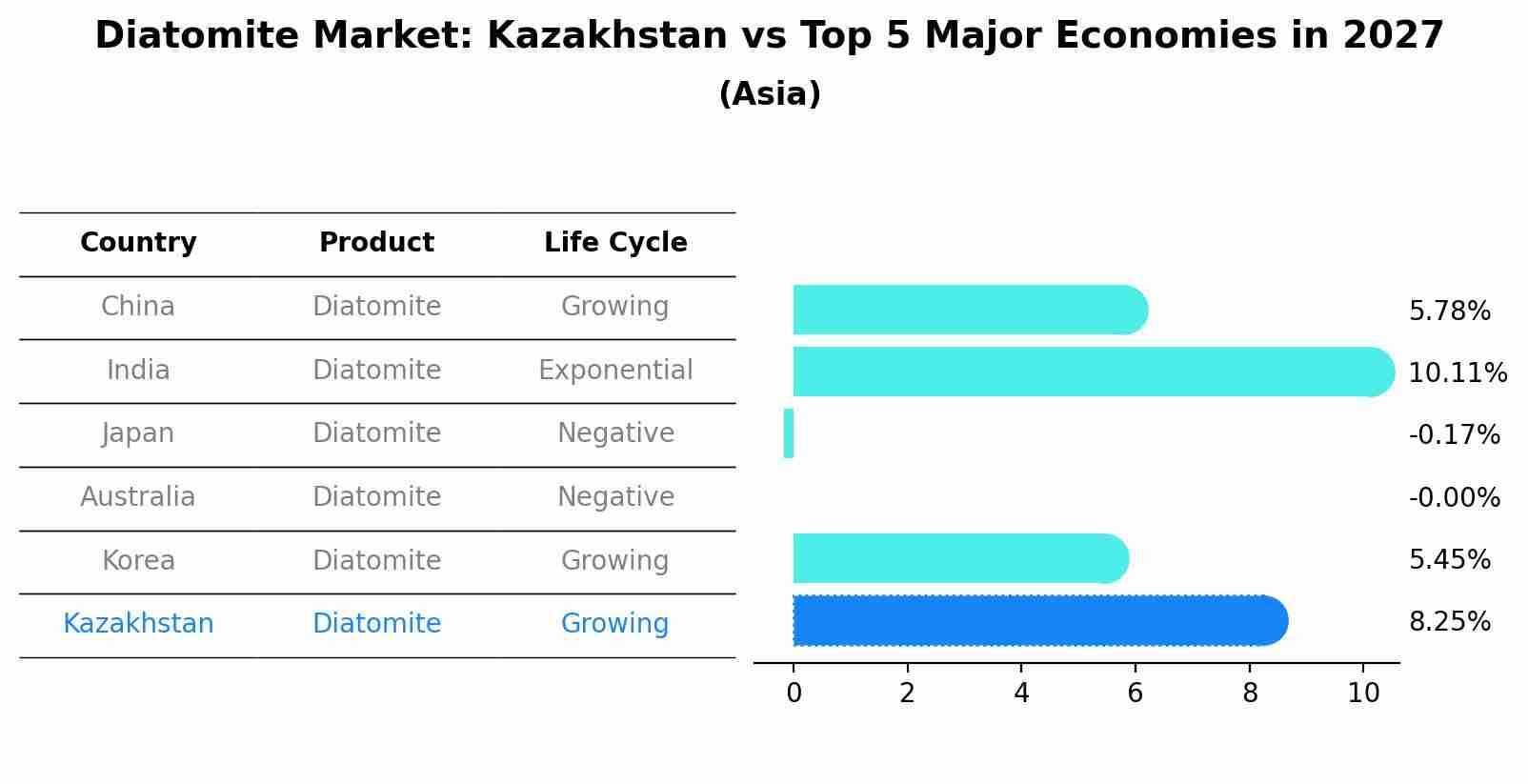 Diatomite Market: Kazakhstan vs Top 5 Major Economies in 2027 (Asia)