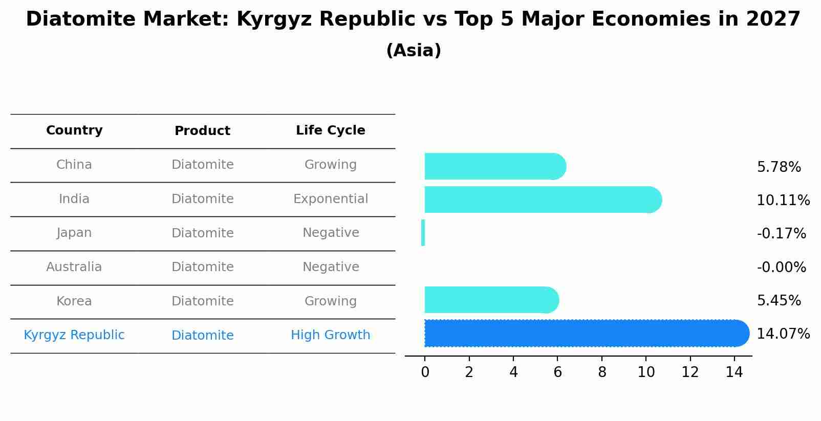Diatomite Market: Kyrgyz Republic vs Top 5 Major Economies in 2027 (Asia)