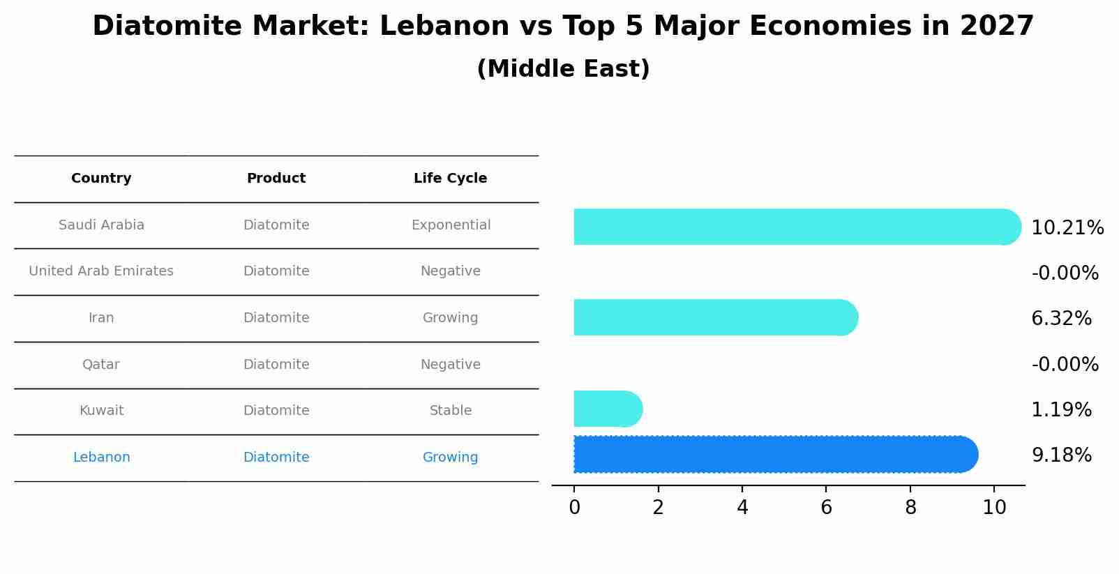 Diatomite Market: Lebanon vs Top 5 Major Economies in 2027 (Middle East)