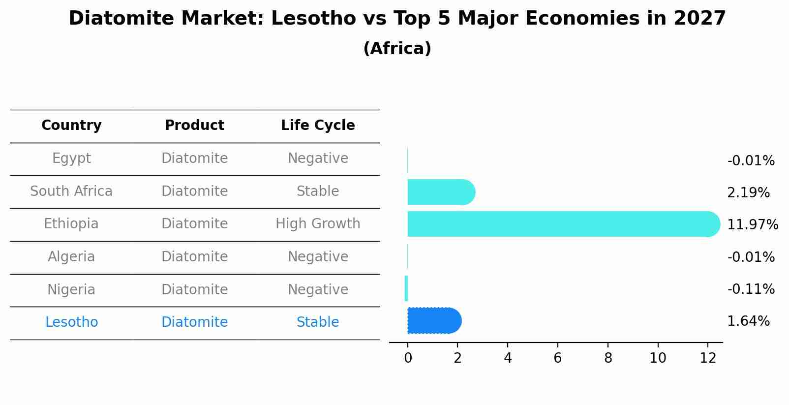 Diatomite Market: Lesotho vs Top 5 Major Economies in 2027 (Africa)